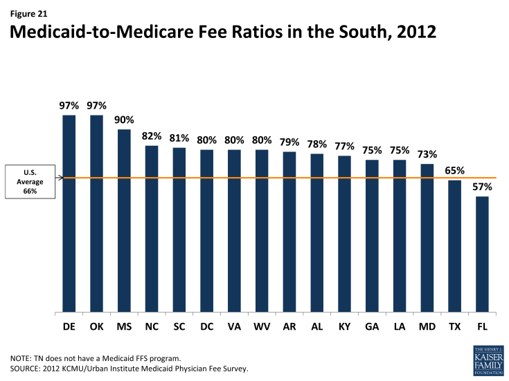 Figure 21: Medicaid-to-Medicare Fee Ratios in the South, 2012