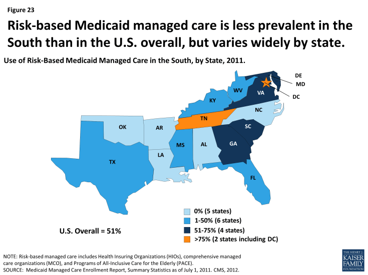 Figure 23: Risk-based Medicaid managed care is less prevalent in the South than in the U.S. overall, but varies widely by state