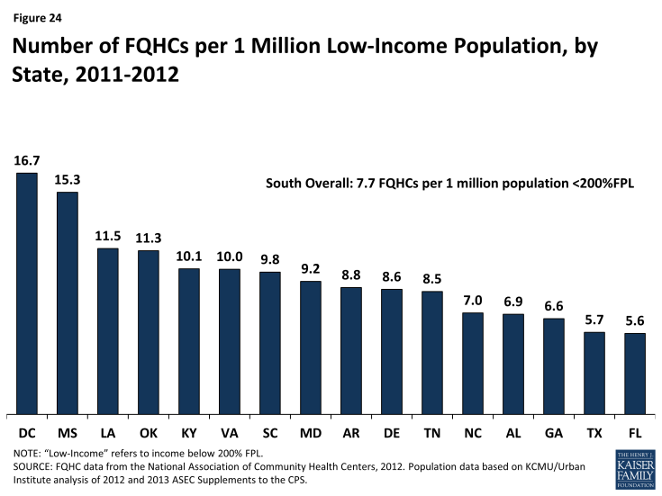 Figure 24: Number of FQHCs per 1 Million Low-Income Population, by State, 2011-2012