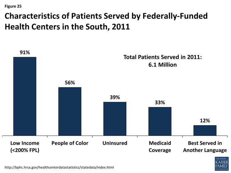 Figure 25: Characteristics of Patients Served by Federally-Funded Health Centers in the South, 2011
