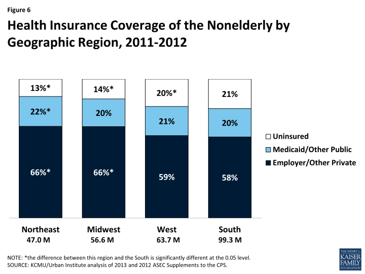 Figure 6: Health Insurance Coverage of the Nonelderly by Geographic Region, 2011-2012