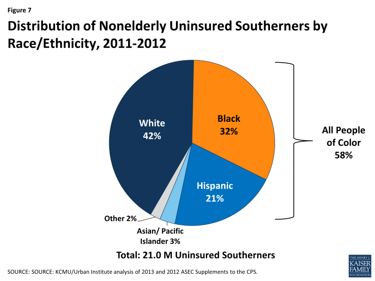 Figure 7: Distribution of Nonelderly Uninsured Southerners by Race/Ethnicity, 2011-2012