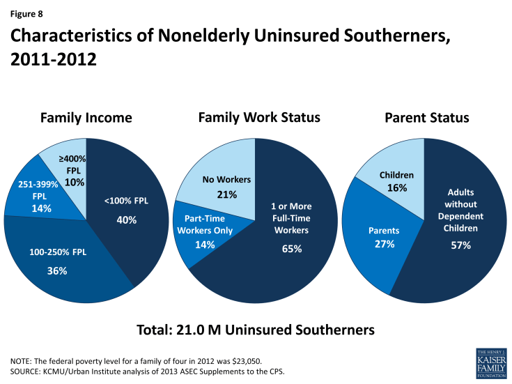 Figure 8: Characteristics of Nonelderly Uninsured Southerners, 2011-2012