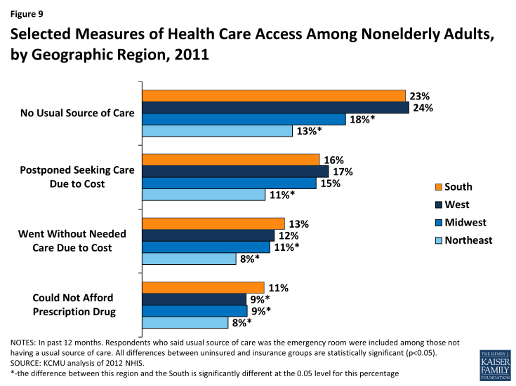 Figure 9: Characteristics of Nonelderly Uninsured Southerners, 2011-2012