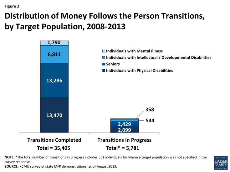 Figure 2: Distribution of Money Follows the Person Transitions, by Target Population, 2008-2013