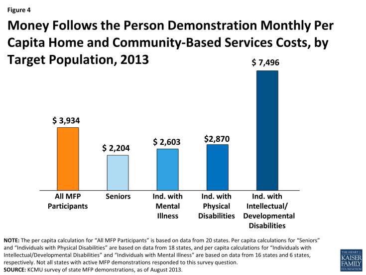 Figure 4: Money Follows the Person Demonstration Monthly Per Capita Home and Community-Based Services Costs, by Target Population, 2013