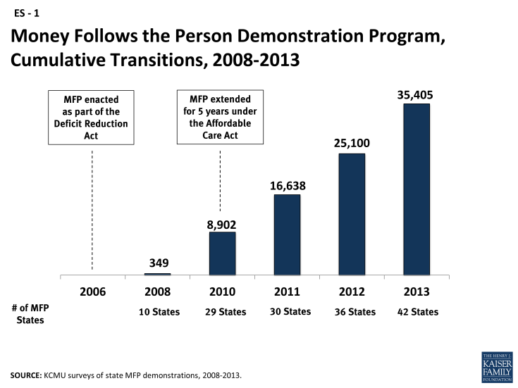 Figure ES - 1:  Money Follows the Person Demonstration Program, Cumulative Transitions, 2008-2013