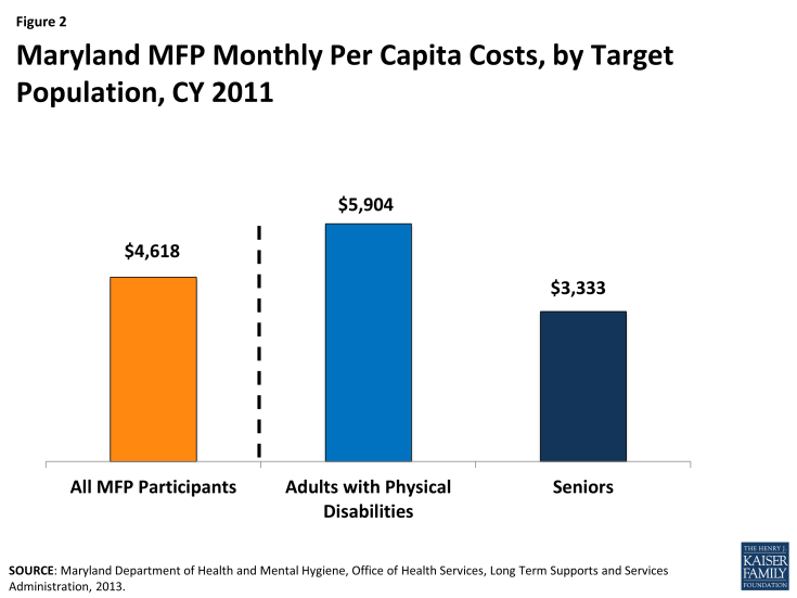 Figure 2 - Maryland MFP Monthly Per Capita Costs, by Target Population, CY 2011
