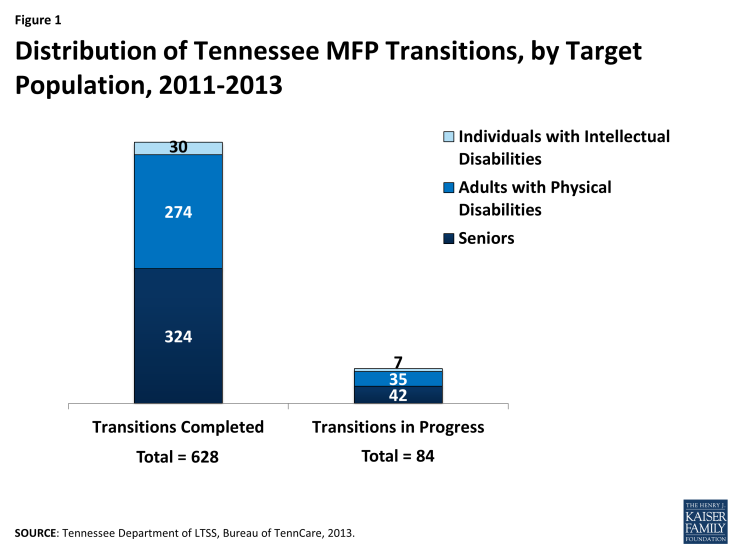 Figure 1 - Distribution of Tennessee MFP Transitions, by Target Population, 2011-2013