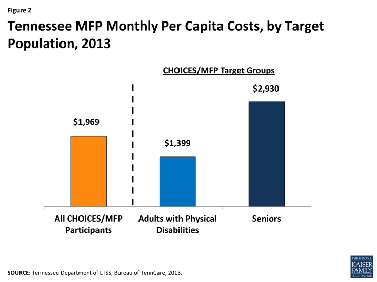 Figure 2 - Tennessee MFP Monthly Per Capita Costs, by Target Population, 2013