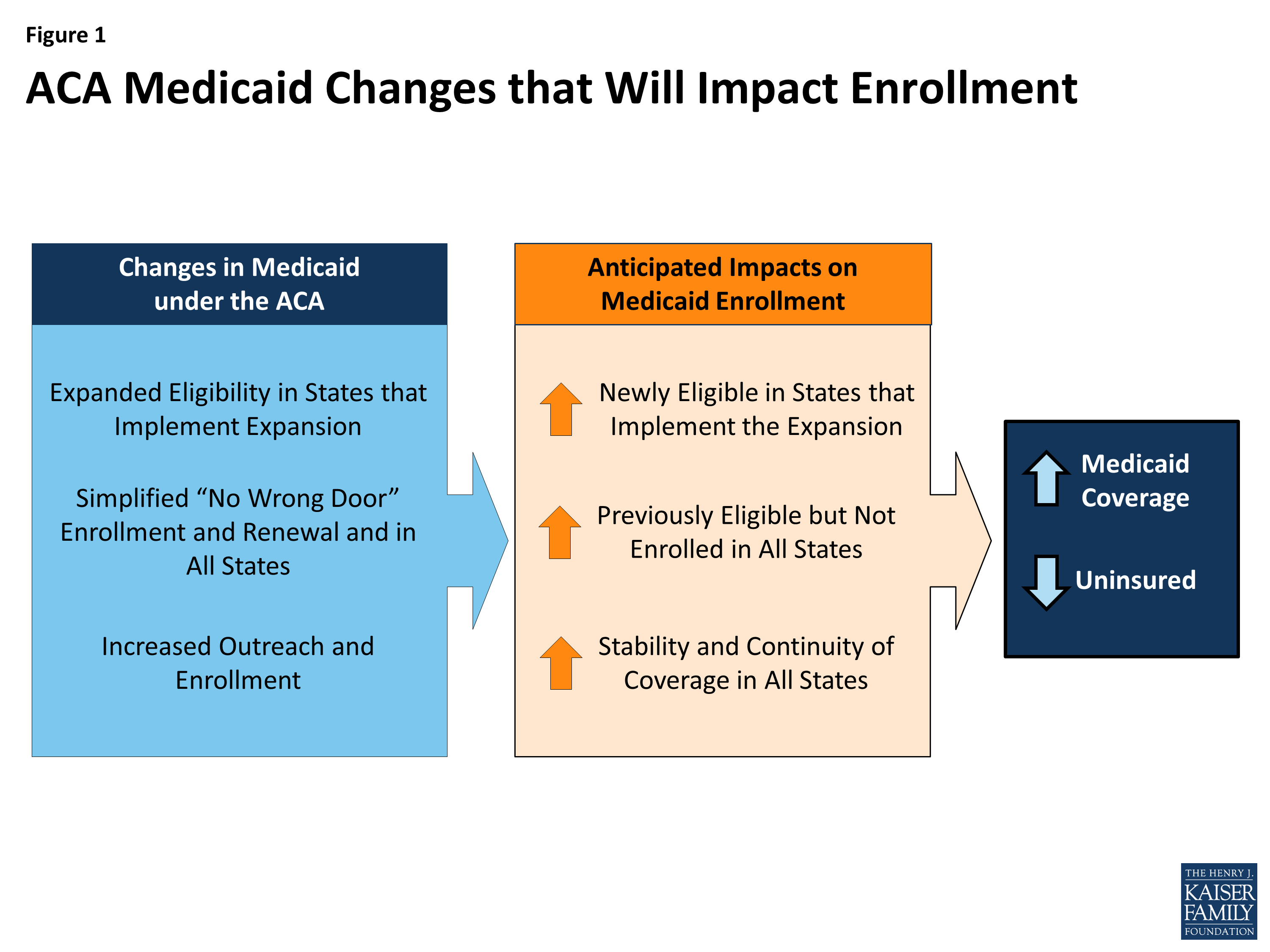 Figura 1: Modifiche ACA Medicaid che influiranno sull'iscrizione