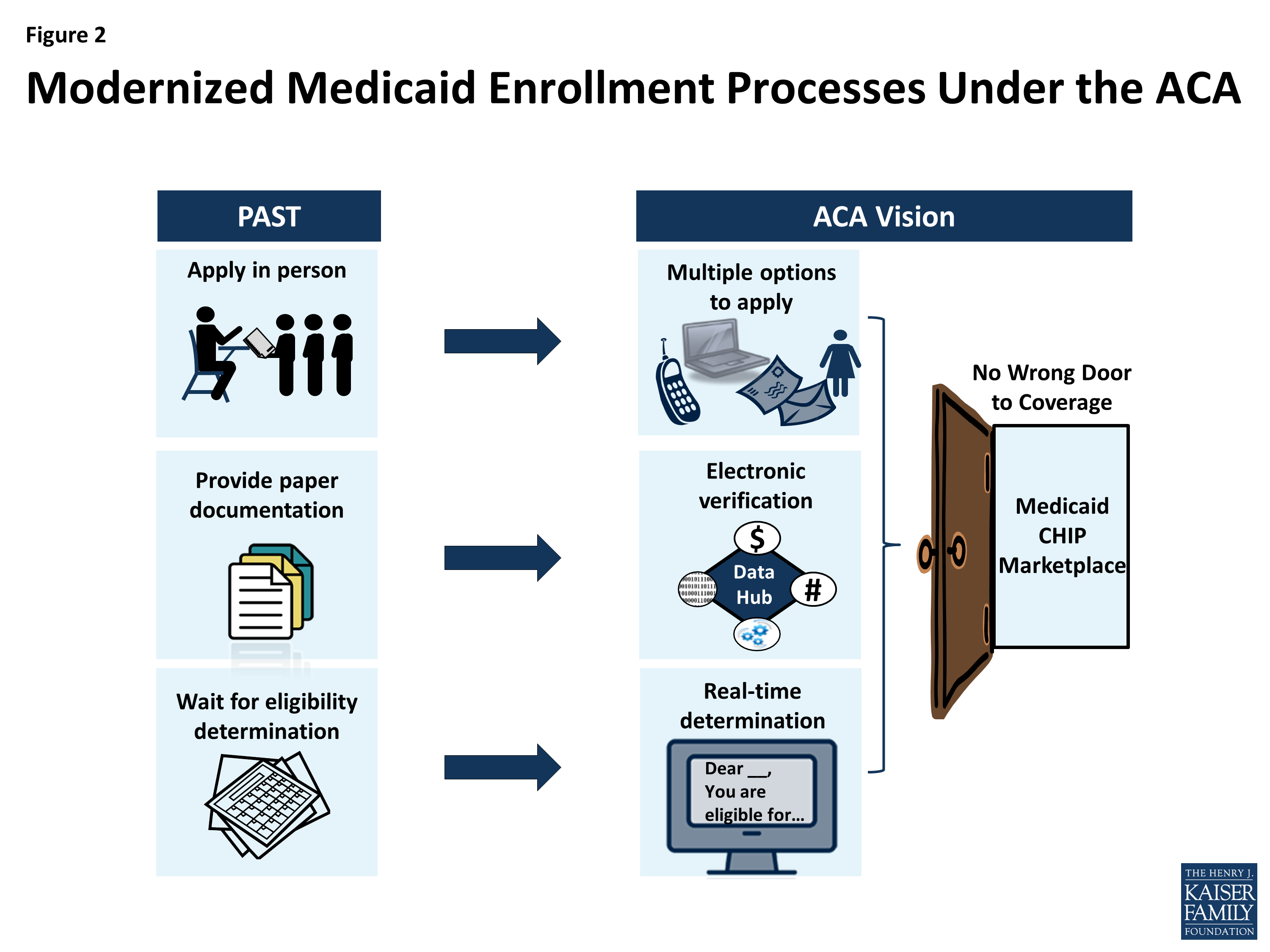 Figura 2: Processi di registrazione Medicaid modernizzati sotto l'ACA