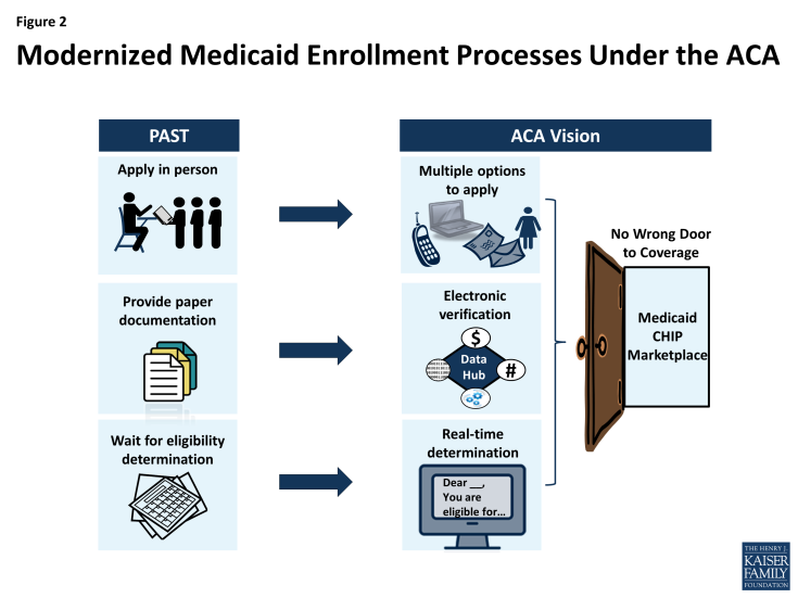 Figure 2: Modernized Medicaid Enrollment Processes Under the ACA