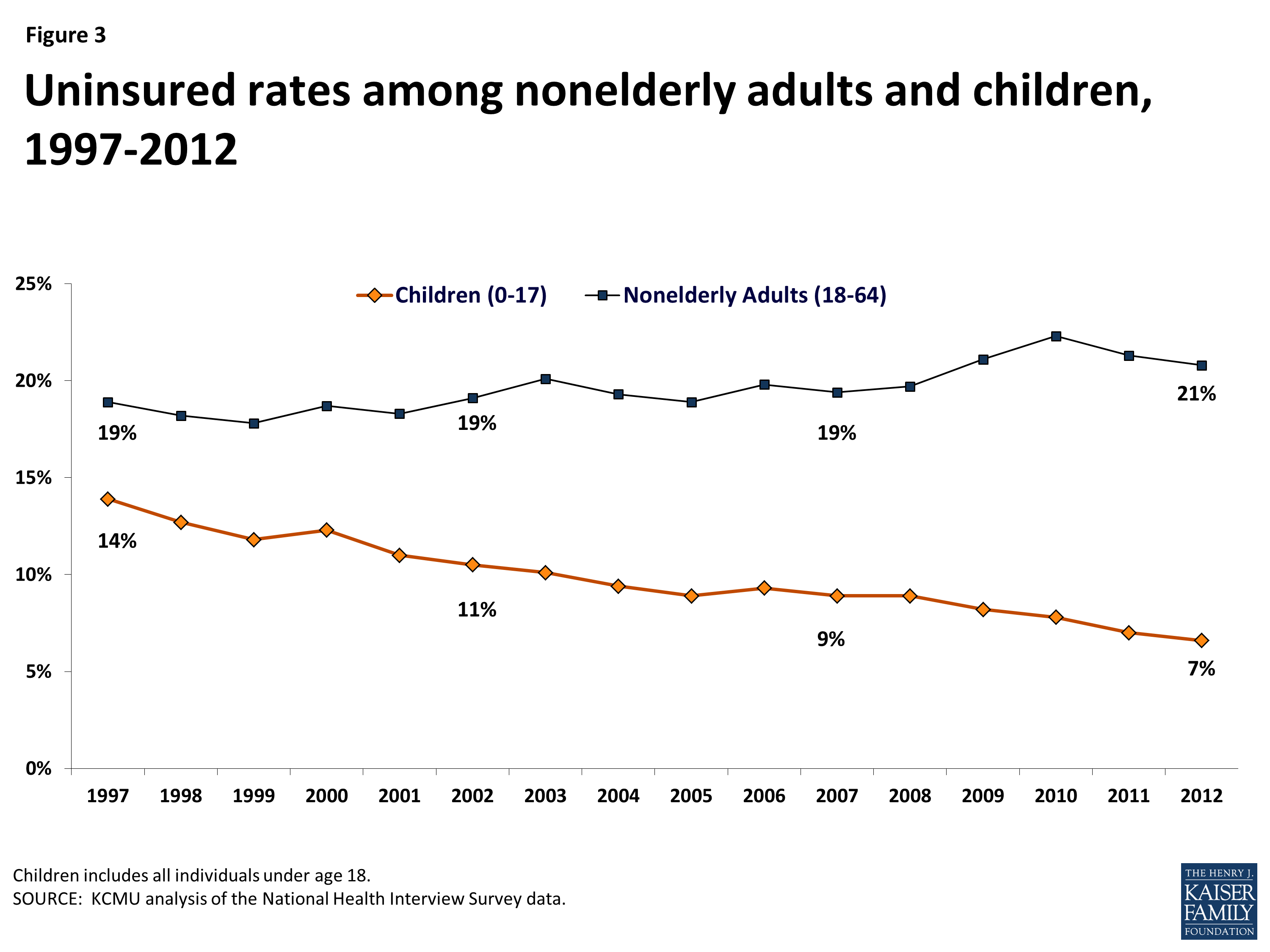 図3:非高齢者と子供の無保険率、1997-2012