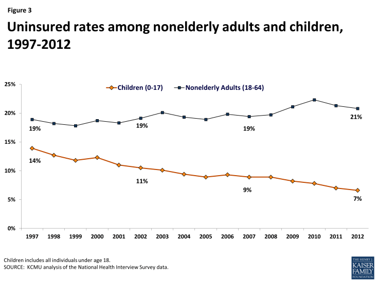 Figure 3: Uninsured rates among nonelderly adults and children, 1997-2012