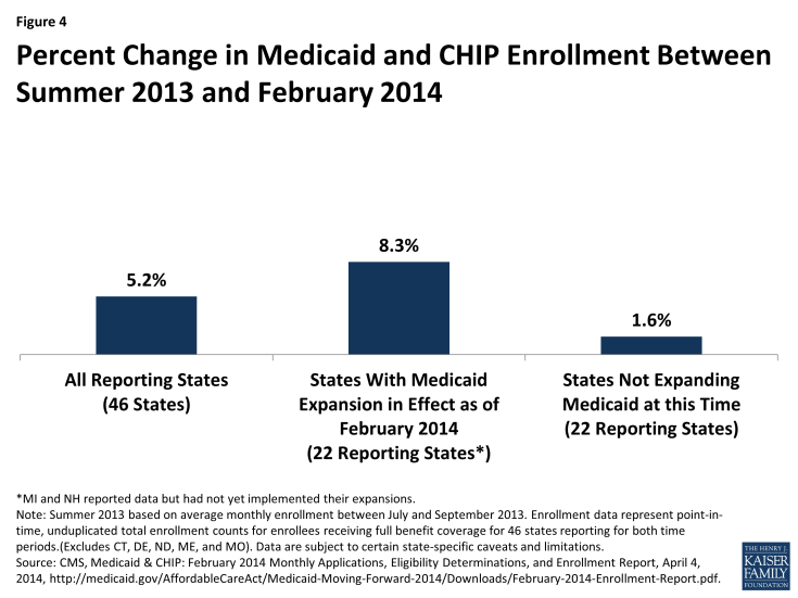 Figure 4: Percent Change in Medicaid and CHIP Enrollment Between Summer 2013 and March 2014