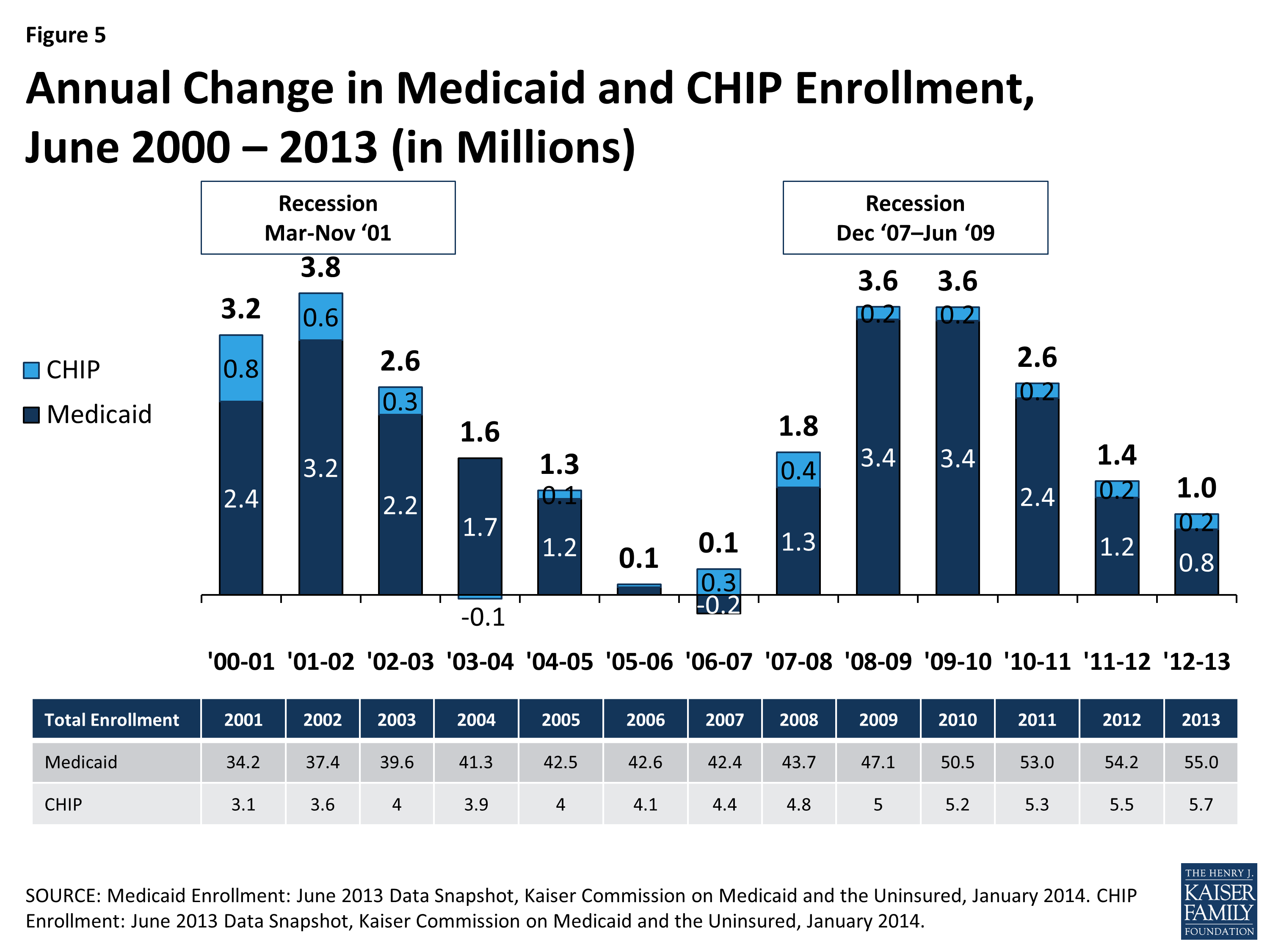 Figura 5: Variazione annuale nell'iscrizione a Medicaid e CHIP, giugno 2000-2013 (in milioni)