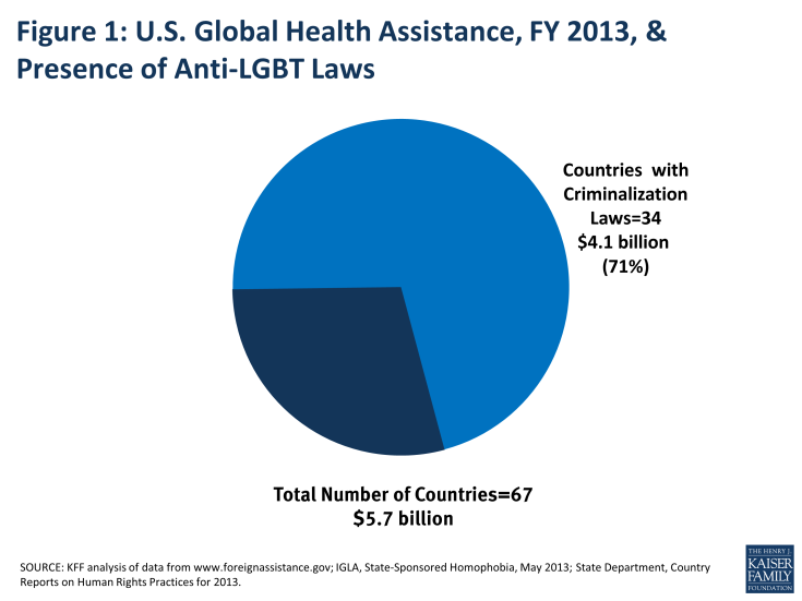Figure 1: U.S. Global Health Assistance, FY 2013, & Presence of Anti-LGBT Laws