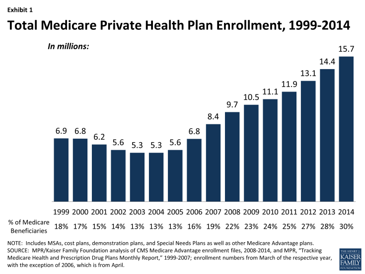 Exhibit 1: Total Medicare Private Health Plan Enrollment, 1999-2014
