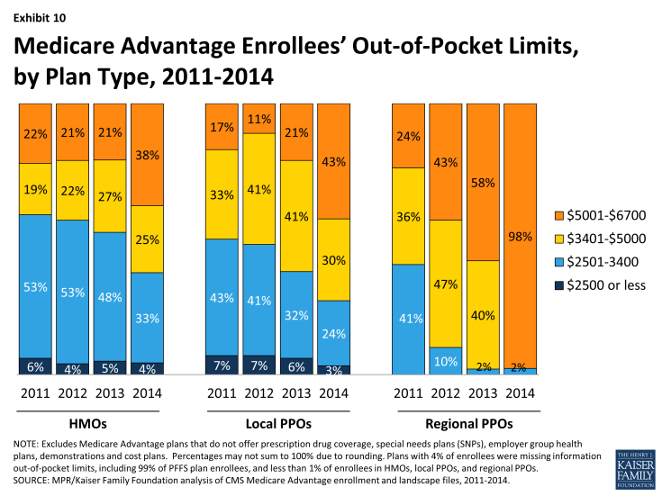 Exhibit 10: Medicare Advantage Enrollees’ Out-of-Pocket Limits, by Plan Type, 2011-2014