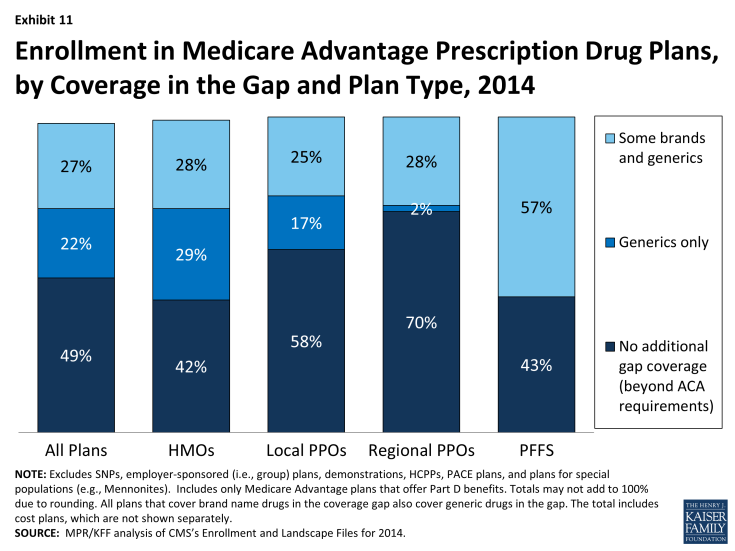 Exhibit 11: Enrollment in Medicare Advantage Prescription Drug Plans, by Coverage in the Gap and Plan Type, 2014