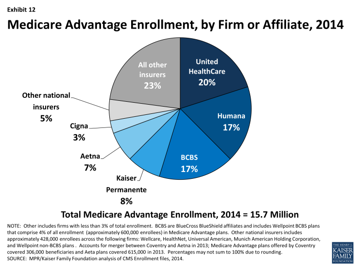 Exhibit 12: Medicare Advantage Enrollment, by Firm or Affiliate, 2014
