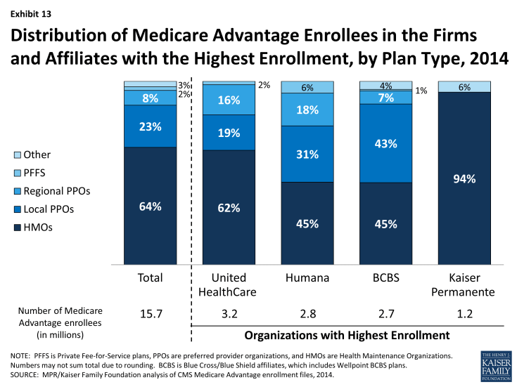 Exhibit 13: Distribution of Medicare Advantage Enrollees in the Firms and Affiliates with the Highest Enrollment, by Plan Type, 2014