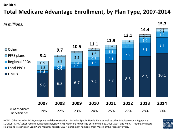 Exhibit 4: Total Medicare Advantage Enrollment, by Plan Type, 2007-2014