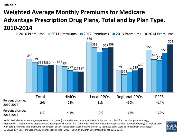 Exhibit 7: Weighted Average Monthly Premiums for Medicare Advantage Prescription Drug Plans, Total and by Plan Type, 2010-2014