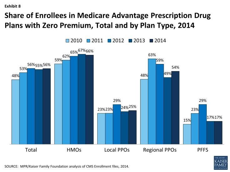 Exhibit 8: Share of Enrollees in Medicare Advantage Prescription Drug Plans with Zero Premium, Total and by Plan Type, 2014