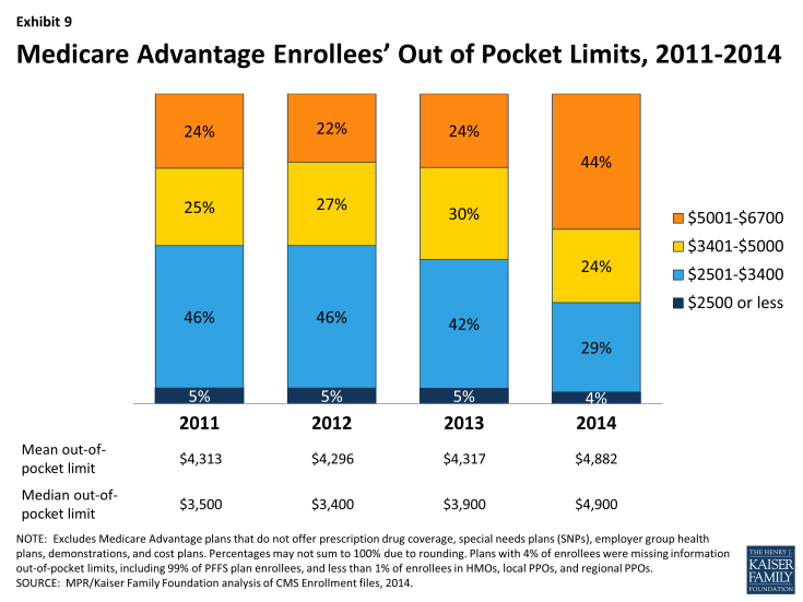 Exhibit 9: Medicare Advantage Enrollees’ Out of Pocket Limits, 2011-2014