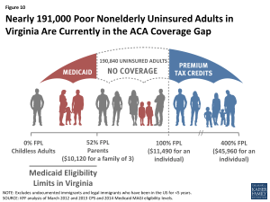 Figure 10: Nearly 191,000 Poor Nonelderly Uninsured Adults in Virginia Are Currently in the ACA Coverage Gap
