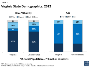 Figure 2: Virginia State Demographics, 2012