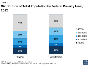 Distribution of Total Population by Federal Poverty Level, 2012