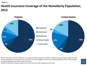 Health Insurance Coverage of the Nonelderly Population, 2012