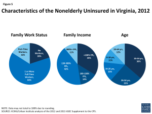 Characteristics of the Nonelderly Uninsured in Virginia, 2012