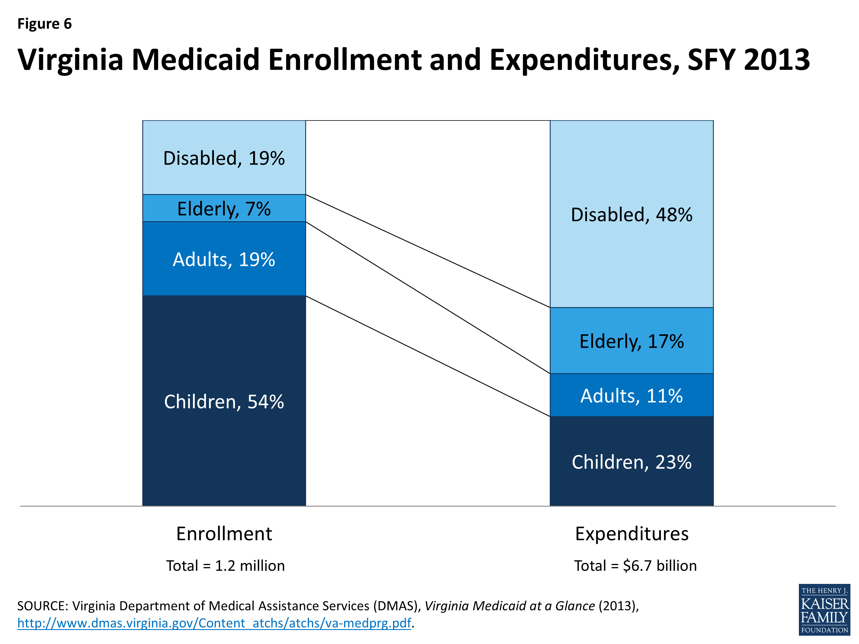 Virginia Medicaid Eligibility Income Chart
