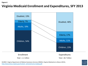 Virginia Medicaid Enrollment and Expenditures, SFY 2013
