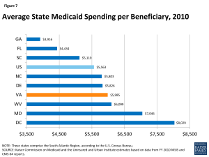 Average State Medicaid Spending per Beneficiary, 2010