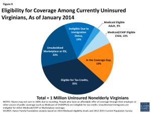 Figure 9: Eligibility for Coverage Among Currently Uninsured Virginians, As of January 2014