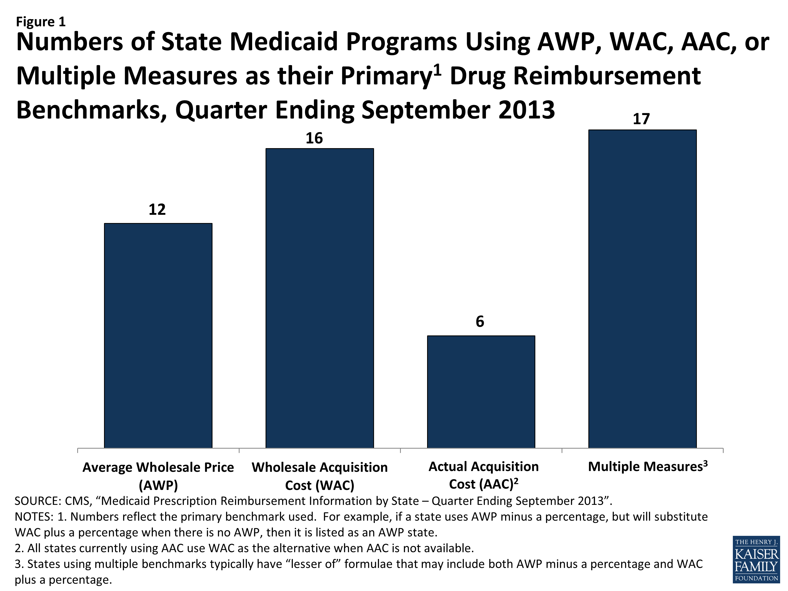 Paying for Prescribed Drugs in Medicaid Current Policy and