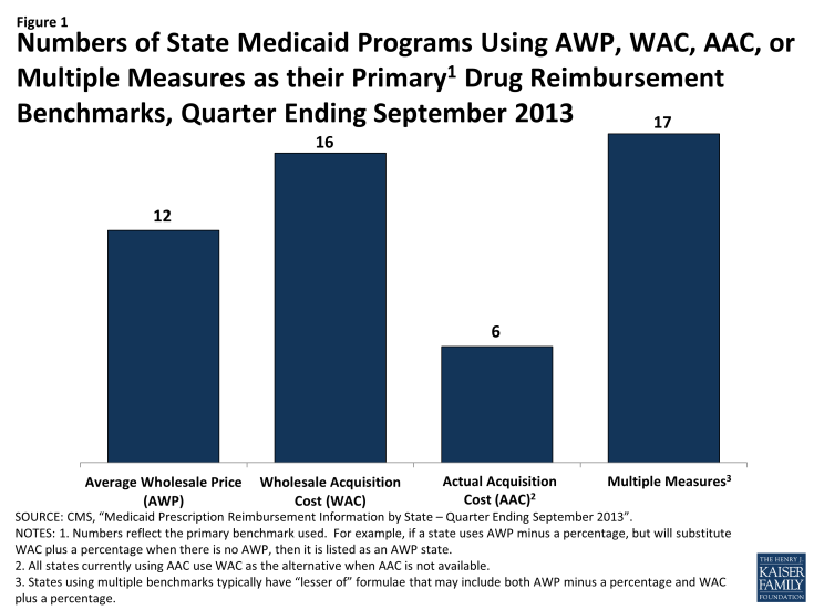 Numbers of State Medicaid Programs Using AWP, WAC, AAC, or Multiple Measures as their Primary1 Drug Reimbursement Benchmarks, Quarter Ending September 2013