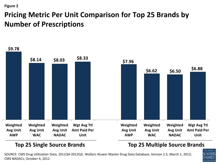 Pricing Metric Per Unit Comparison for Top 25 Brands by Number of Prescriptions