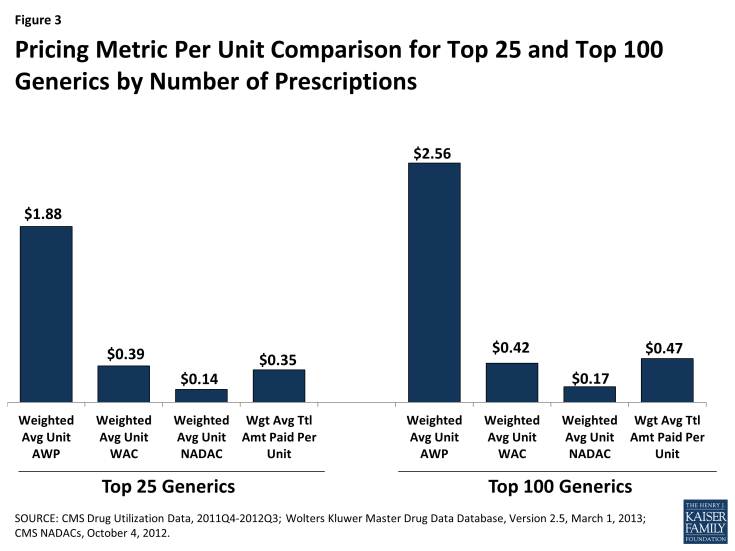 Pricing Metric Per Unit Comparison for Top 25 and Top 100 Generics by Number of Prescriptions