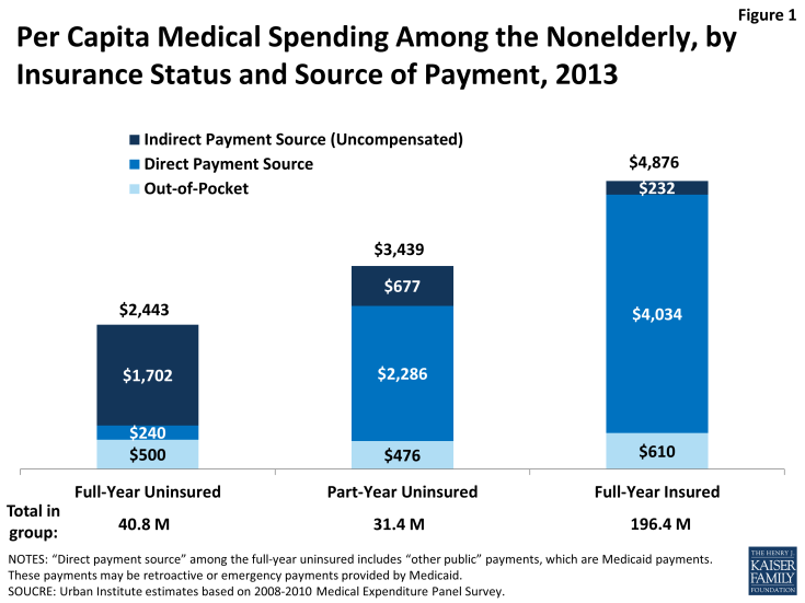 Figure 1: Per Capita Medical Spending Among the Nonelderly, by Insurance Status and Source of Payment, 2013