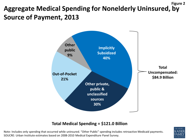 Figure 2: Aggregate Medical Spending for Nonelderly Uninsured, by Source of Payment, 2013
