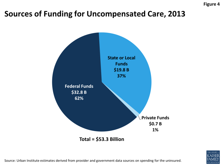 Figure 4: Sources of Funding for Uncompensated Care, 2013
