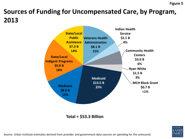 Figure 5: Sources of Funding for Uncompensated Care, by Program, 2013