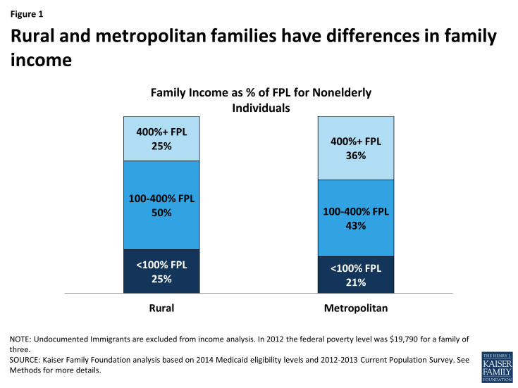 Figure 1: Rural and metropolitan families have differences in family income