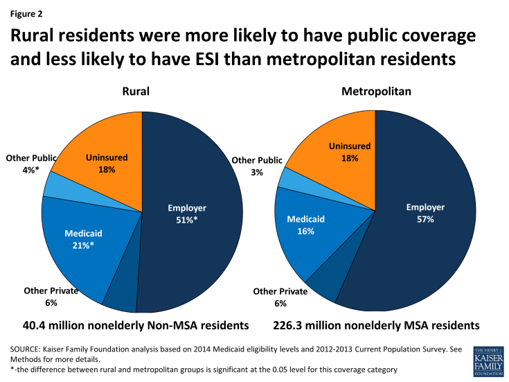 Figure 2: Rural residents were more likely to have public coverage and less likely to have ESI than metropolitan residents